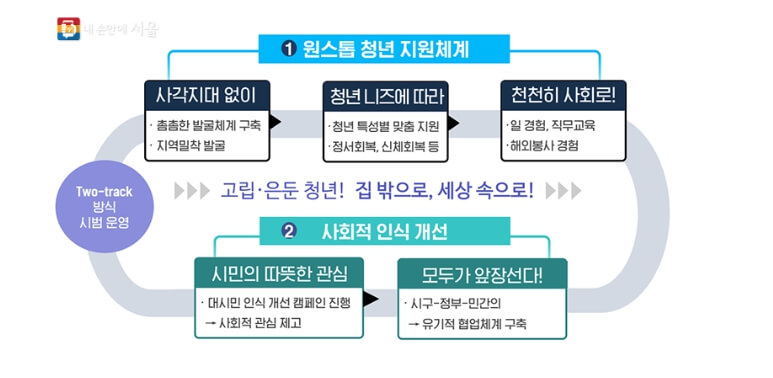 은둔청년 지원사업 후기