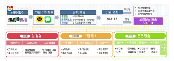 은둔청년 지원사업 후기