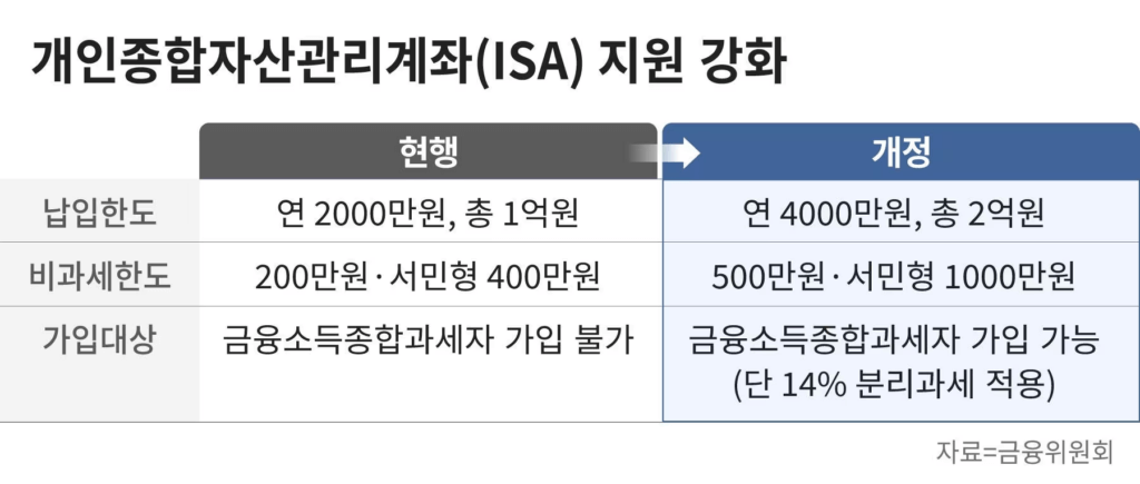 ISA 계좌 장단점